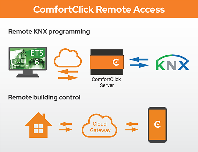 ComfortClick Remote Access