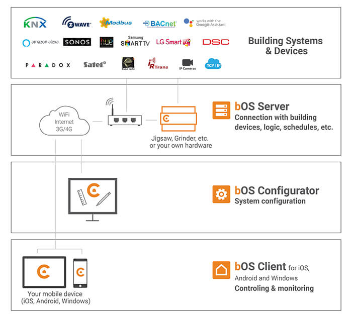 How bOS can control smart home devices.